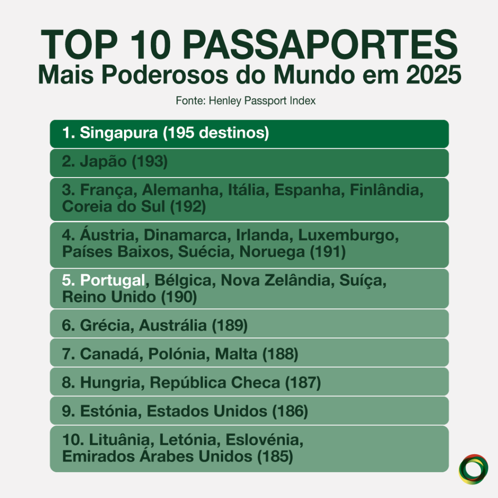 O atributo alt desta imagem está vazio. O nome do arquivo é Passaportes-mais-poderosos-do-mundo-2025-1024x1024.png